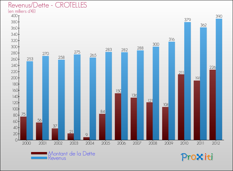 Evolution comparée de la dette et des revenus pour la commune de CROTELLES de 2000 à 2012 Comparaison de la dette et des revenus pour CROTELLES de 2000 à 2012