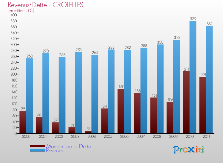 Evolution comparée de la dette et des revenus pour la commune de CROTELLES de 2000 à 2011 Comparaison de la dette et des revenus pour CROTELLES de 2000 à 2011