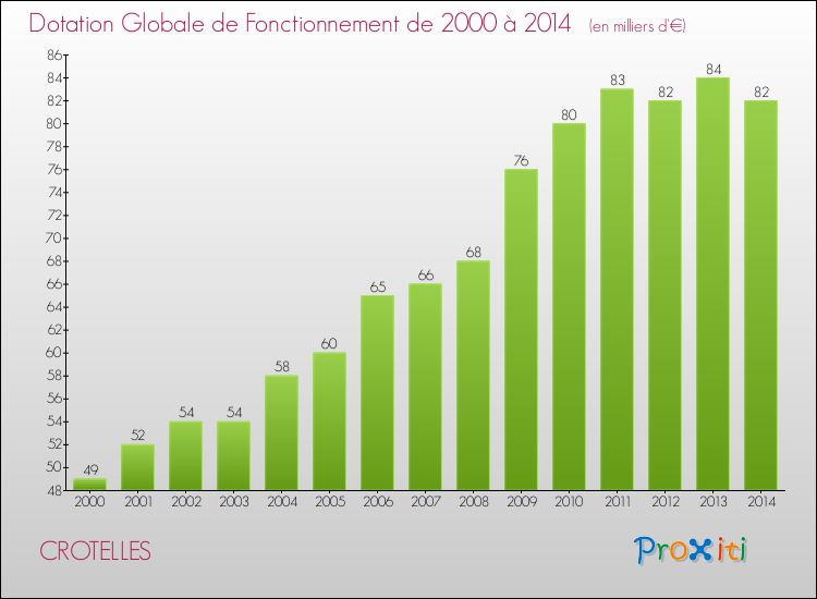 Evolution du montant de la Dotation Globale de Fonctionnement pour la commune de CROTELLES de 2000 à 2014 Evolution du montant de la Dotation Globale de Fonctionnement pour CROTELLES de 2000 à 2014