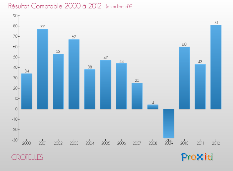 Evolution du résultat comptable pour la commune de CROTELLES de 2000 à 2012 Evolution du résultat comptable pour CROTELLES de 2000 à 2012