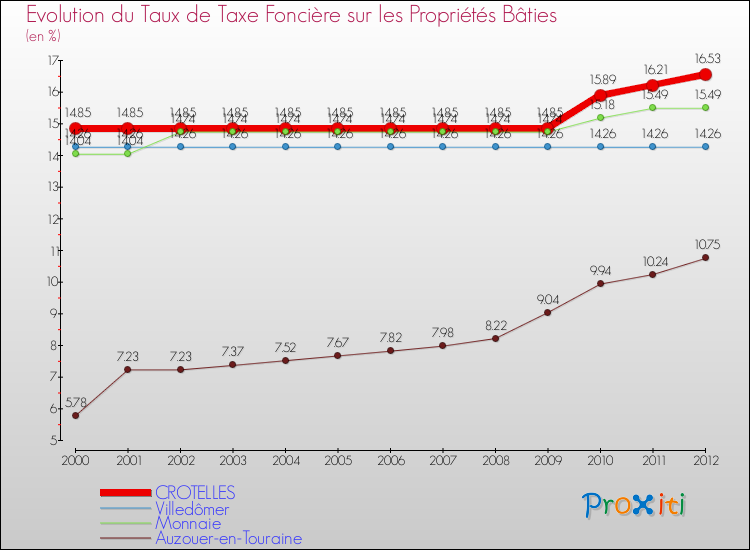 Evolution du taux de la taxe foncière sur le bati pour CROTELLES et les communes proches de 2000 à 2012 Comparaison des taux de taxe foncière sur le bati pour CROTELLES et les communes voisines de 2000 à 2012