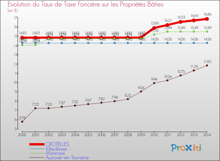 Evolution du taux de la taxe foncière sur le bati pour CROTELLES et les communes proches de 2000 à 2014 Comparaison des taux de taxe foncière sur le bati pour CROTELLES et les communes voisines de 2000 à 2014