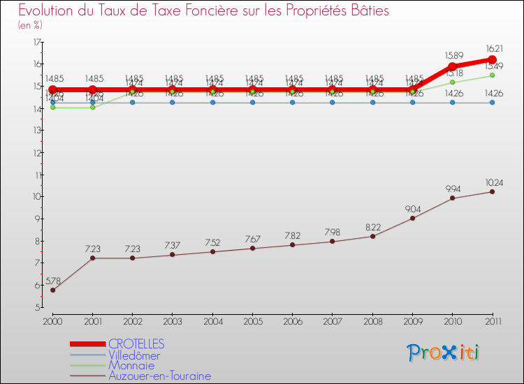 Evolution du taux de la taxe foncière sur le bati pour CROTELLES et les communes proches Comparaison des taux de taxe foncière sur le bati pour CROTELLES et les communes voisines
