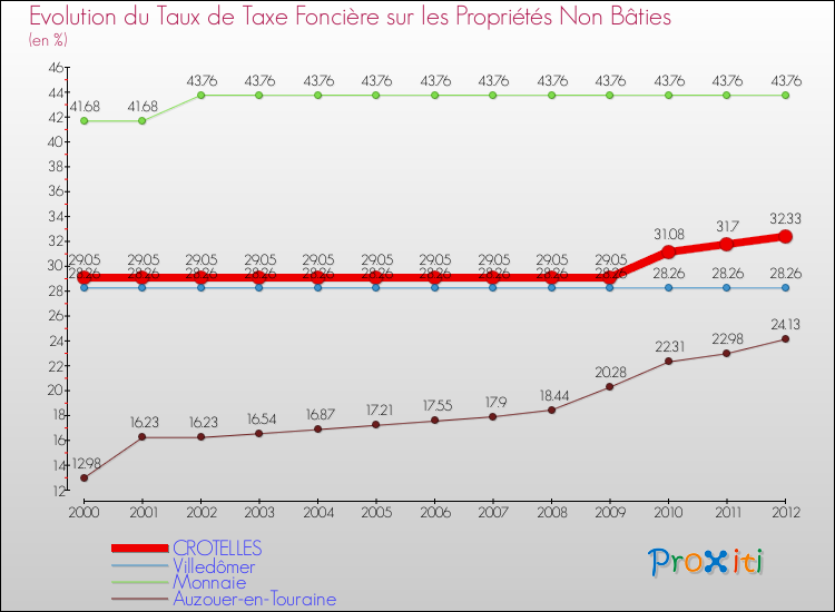 Evolution du taux de la taxe foncière sur les immeubles et terrains non batis pour CROTELLES et les communes proches de 2000 à 2012 Comparaison des taux de la taxe foncière sur les immeubles et terrains non batis pour CROTELLES et les communes voisines de 2000 à 2012