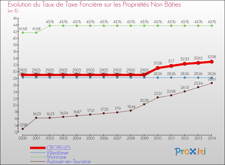 Evolution du taux de la taxe foncière sur les immeubles et terrains non batis pour CROTELLES et les communes proches de 2000 à 2014 Comparaison des taux de la taxe foncière sur les immeubles et terrains non batis pour CROTELLES et les communes voisines de 2000 à 2014