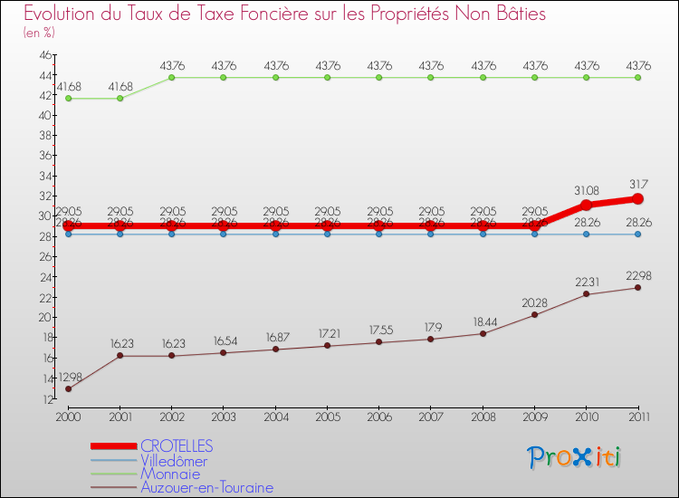 Evolution du taux de la taxe foncière sur les immeubles et terrains non batis pour CROTELLES et les communes proches Comparaison des taux de la taxe foncière sur les immeubles et terrains non batis pour CROTELLES et les communes voisines