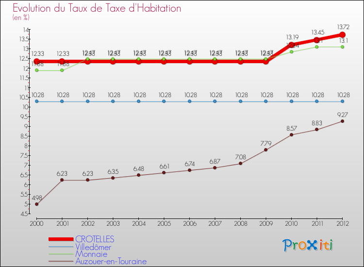 Evolution du taux de la taxe d'habitation pour CROTELLES et les communes proches Comparaison des taux de la taxe d'habitation pour CROTELLES et les communes voisines