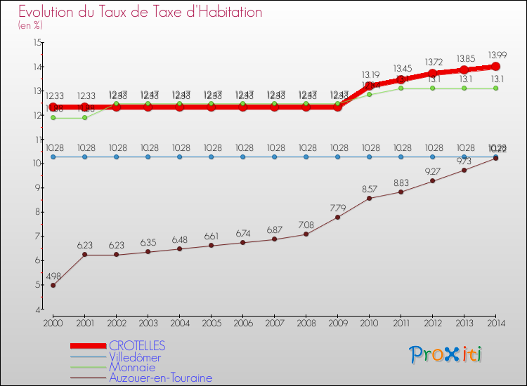 Evolution du taux de la taxe d'habitation pour CROTELLES et les communes proches de 2000 à 2014 Comparaison des taux de la taxe d'habitation pour CROTELLES et les communes voisines de 2000 à 2014