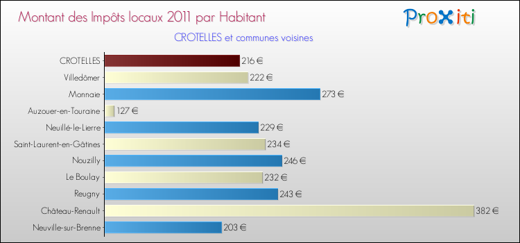 Montant des impôts locaux par Habitant pour CROTELLES et les communes proches Comparaison des impôts locaux par habitant pour CROTELLES et les communes voisines