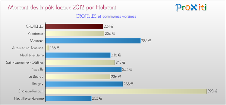 Montant des impôts locaux par Habitant pour CROTELLES et les communes proches Comparaison des impôts locaux par habitant pour CROTELLES et les communes voisines