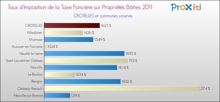Taux d'imposition de la taxe foncière sur le bati 2011 pour CROTELLES et les communes proches Comparaison des taux d'imposition de la taxe foncière sur le bati 2011 pour CROTELLES et les communes voisines
