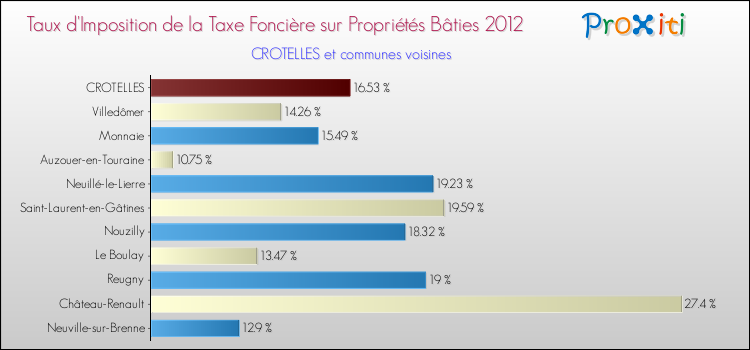 Taux d'imposition de la taxe foncière sur le bati 2012 pour CROTELLES et les communes proches Comparaison des taux d'imposition de la taxe foncière sur le bati 2012 pour CROTELLES et les communes voisines