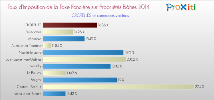 Taux d'imposition de la taxe foncière sur le bati 2014 pour CROTELLES et les communes proches Comparaison des taux d'imposition de la taxe foncière sur le bati 2014 pour CROTELLES et les communes voisines