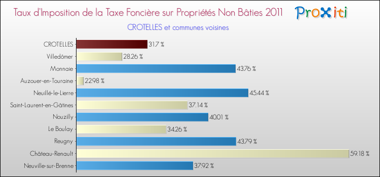 Taux d'imposition de la taxe foncière sur les immeubles et terrains non batis 2011 pour CROTELLES et les communes proches Comparaison des taux d'imposition de la taxe foncière sur les immeubles et terrains non batis 2011 pour CROTELLES et les communes voisines