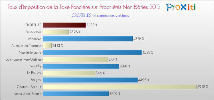Taux d'imposition de la taxe foncière sur les immeubles et terrains non batis 2012 pour CROTELLES et les communes proches Comparaison des taux d'imposition de la taxe foncière sur les immeubles et terrains non batis 2012 pour CROTELLES et les communes voisines