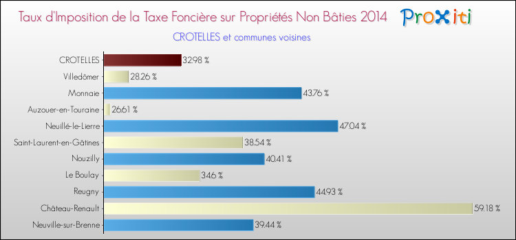 Taux d'imposition de la taxe foncière sur les immeubles et terrains non batis 2014 pour CROTELLES et les communes proches Comparaison des taux d'imposition de la taxe foncière sur les immeubles et terrains non batis 2014 pour CROTELLES et les communes voisines