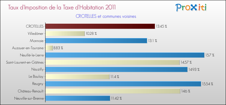 Taux d'imposition de la taxe d'habitation 2011 pour CROTELLES et les communes proches Comparaison des taux d'imposition de la taxe d'habitation 2011 pour CROTELLES et les communes voisines