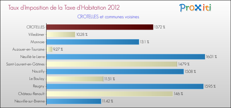 Taux d'imposition de la taxe d'habitation 2012 pour CROTELLES et les communes proches Comparaison des taux d'imposition de la taxe d'habitation 2012 pour CROTELLES et les communes voisines