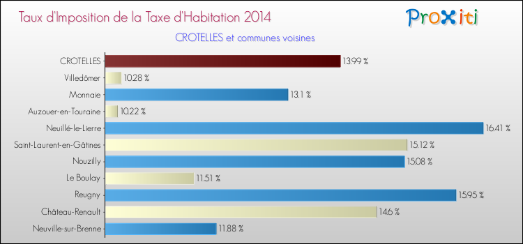 Taux d'imposition de la taxe d'habitation 2014 pour CROTELLES et les communes proches Comparaison des taux d'imposition de la taxe d'habitation 2014 pour CROTELLES et les communes voisines