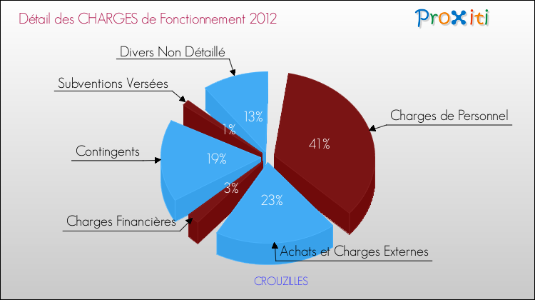 Décomposition des Charges de Fonctionnement 2012 de la commune de CROUZILLES Charges de Fonctionnement 2012 pour la commune de CROUZILLES