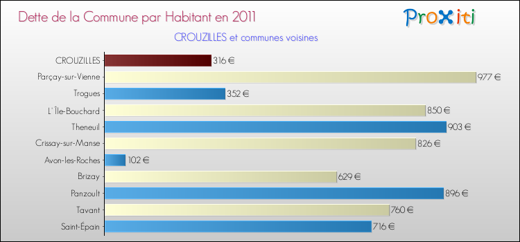 Dette par habitant de la commune en 2011 pour CROUZILLES et les communes proches Comparaison de la dette par habitant de la commune en 2011 pour CROUZILLES et les communes voisines