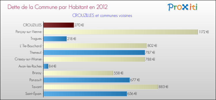 Dette par habitant de la commune en 2012 pour CROUZILLES et les communes proches Comparaison de la dette par habitant de la commune en 2012 pour CROUZILLES et les communes voisines
