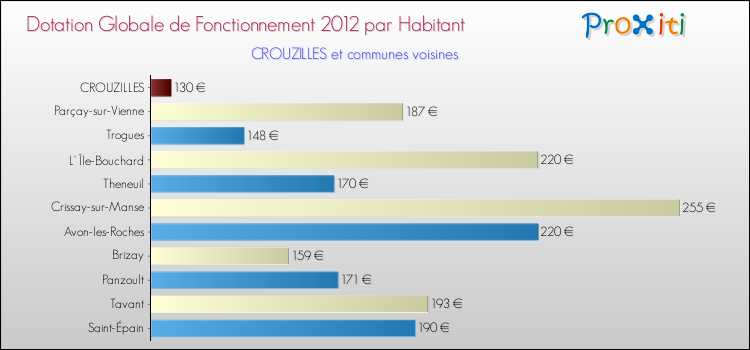 Montant des dotations globales de fonctionnement DGF par Habitant pour CROUZILLES et les communes proches Comparaison des des dotations globales de fonctionnement DGF par habitant pour CROUZILLES et les communes voisines