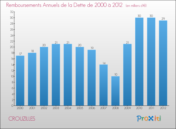 Evolution de l'annuité de la dette pour la commune de CROUZILLES de 2000 à 2012 Annuités de la dette pour CROUZILLES de 2000 à 2012