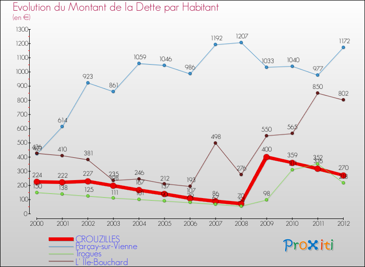Evolution de la dette par habitant pour la commune de CROUZILLES et les communes proches de 2000 à 2012 Comparaison de la dette par habitant pour CROUZILLES et les communes voisines de 2000 à 2012