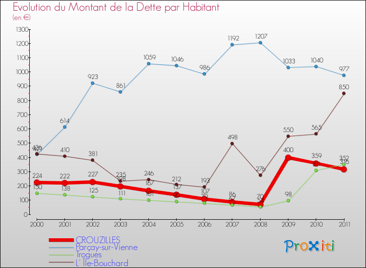 Evolution de la dette par habitant pour la commune de CROUZILLES et les communes proches Comparaison de la dette par habitant pour CROUZILLES et les communes voisines