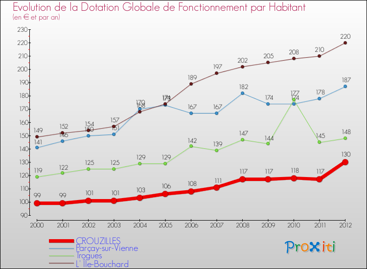 Evolution et montant de la dotation globale de fonctionnement par Habitant pour CROUZILLES et les communes proches Comparaison des dotations globales de fonctionnement par habitant pour CROUZILLES et les communes voisines