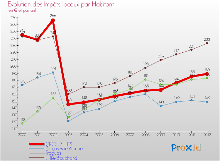 Evolution et montant des impôts locaux par Habitant pour CROUZILLES et les communes proches Comparaison des impôts locaux par habitant pour CROUZILLES et les communes voisines