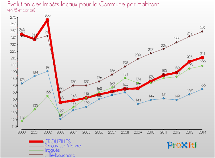 Evolution et montant des impôts locaux par Habitant pour CROUZILLES et les communes proches de 2000 à 2014 Comparaison des impôts locaux par habitant pour CROUZILLES et les communes voisines de 2000 à 2014
