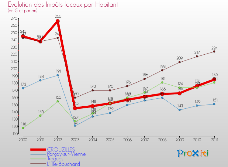 Evolution et montant des impôts locaux par Habitant pour CROUZILLES et les communes proches Comparaison des impôts locaux par habitant pour CROUZILLES et les communes voisines