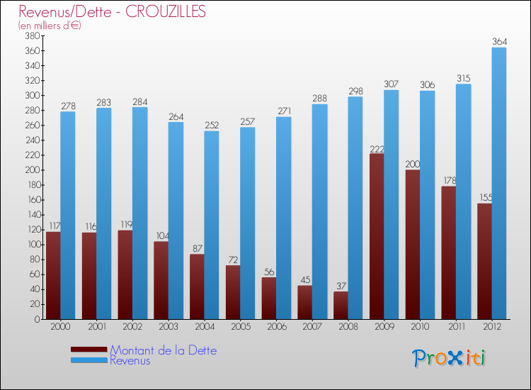 Evolution comparée de la dette et des revenus pour la commune de CROUZILLES de 2000 à 2012 Comparaison de la dette et des revenus pour CROUZILLES de 2000 à 2012