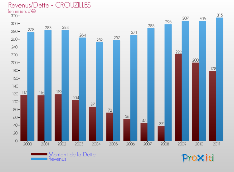 Evolution comparée de la dette et des revenus pour la commune de CROUZILLES de 2000 à 2011 Comparaison de la dette et des revenus pour CROUZILLES de 2000 à 2011