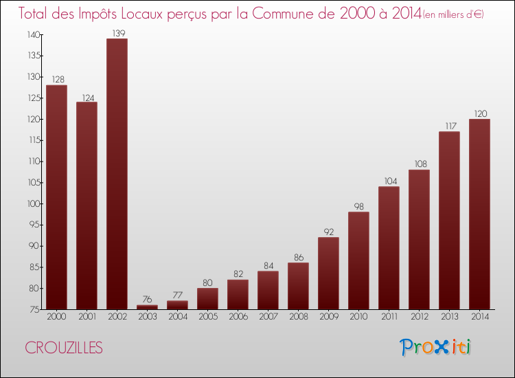Evolution des Impôts Locaux pour la commune de CROUZILLES de 2000 à 2014 Evolution des Impôts Locaux pour CROUZILLES de 2000 à 2014