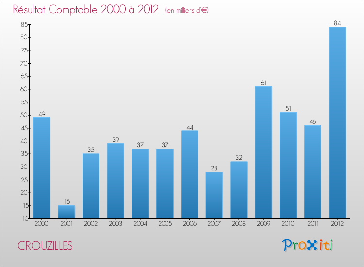 Evolution du résultat comptable pour la commune de CROUZILLES de 2000 à 2012 Evolution du résultat comptable pour CROUZILLES de 2000 à 2012