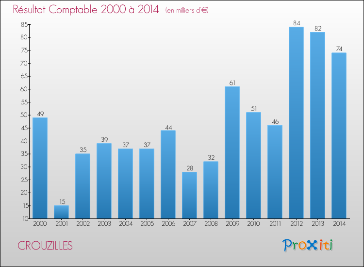 Evolution du résultat comptable pour la commune de CROUZILLES de 2000 à 2014 Evolution du résultat comptable pour CROUZILLES de 2000 à 2014