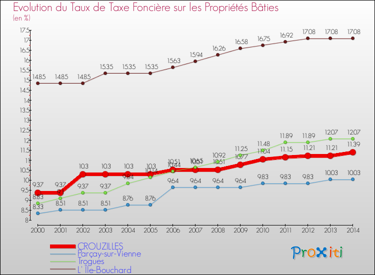 Evolution du taux de la taxe foncière sur le bati pour CROUZILLES et les communes proches de 2000 à 2014 Comparaison des taux de taxe foncière sur le bati pour CROUZILLES et les communes voisines de 2000 à 2014