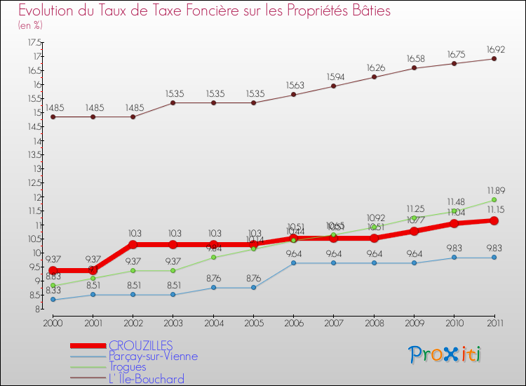 Evolution du taux de la taxe foncière sur le bati pour CROUZILLES et les communes proches Comparaison des taux de taxe foncière sur le bati pour CROUZILLES et les communes voisines
