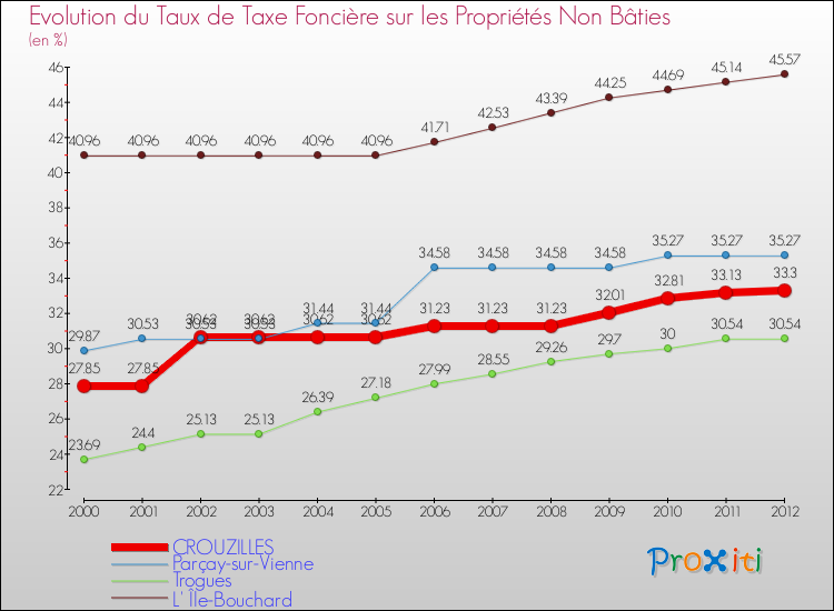 Evolution du taux de la taxe foncière sur les immeubles et terrains non batis pour CROUZILLES et les communes proches de 2000 à 2012 Comparaison des taux de la taxe foncière sur les immeubles et terrains non batis pour CROUZILLES et les communes voisines de 2000 à 2012