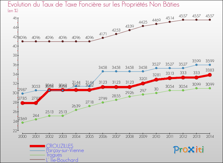 Evolution du taux de la taxe foncière sur les immeubles et terrains non batis pour CROUZILLES et les communes proches de 2000 à 2014 Comparaison des taux de la taxe foncière sur les immeubles et terrains non batis pour CROUZILLES et les communes voisines de 2000 à 2014