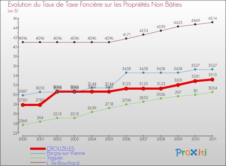 Evolution du taux de la taxe foncière sur les immeubles et terrains non batis pour CROUZILLES et les communes proches Comparaison des taux de la taxe foncière sur les immeubles et terrains non batis pour CROUZILLES et les communes voisines