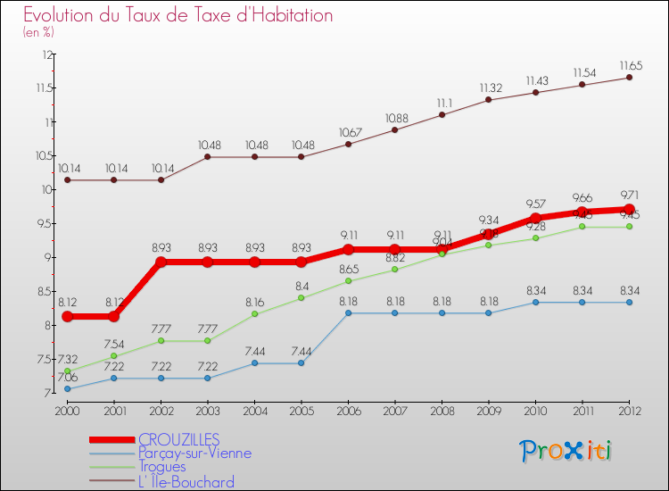 Evolution du taux de la taxe d'habitation pour CROUZILLES et les communes proches Comparaison des taux de la taxe d'habitation pour CROUZILLES et les communes voisines