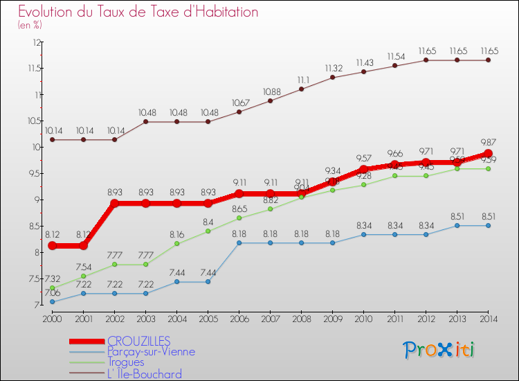 Evolution du taux de la taxe d'habitation pour CROUZILLES et les communes proches de 2000 à 2014 Comparaison des taux de la taxe d'habitation pour CROUZILLES et les communes voisines de 2000 à 2014
