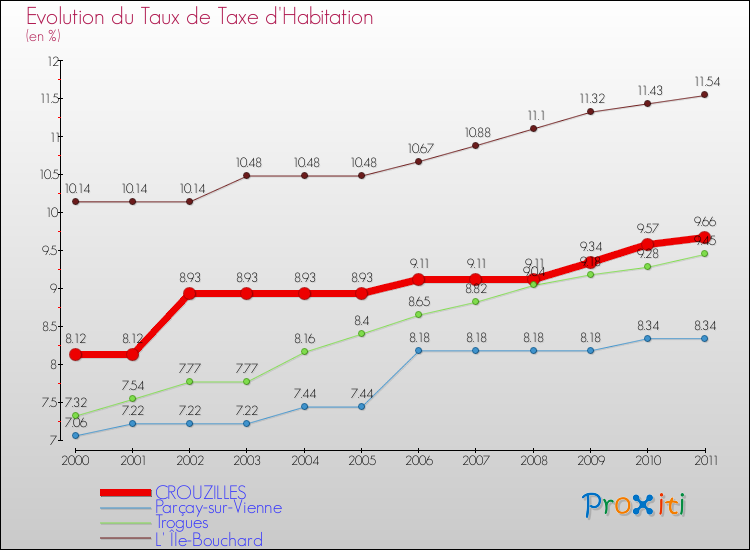 Evolution du taux de la taxe d'habitation pour CROUZILLES et les communes proches Comparaison des taux de la taxe d'habitation pour CROUZILLES et les communes voisines