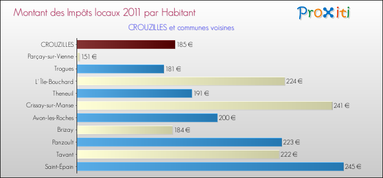 Montant des impôts locaux par Habitant pour CROUZILLES et les communes proches Comparaison des impôts locaux par habitant pour CROUZILLES et les communes voisines