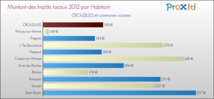Montant des impôts locaux par Habitant pour CROUZILLES et les communes proches Comparaison des impôts locaux par habitant pour CROUZILLES et les communes voisines