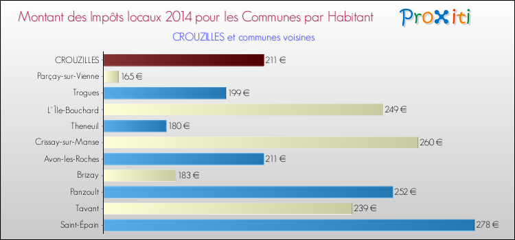 Montant des impôts locaux par Habitant pour CROUZILLES et les communes proches en 2014 Comparaison des impôts locaux par habitant pour CROUZILLES et les communes voisines en 2014